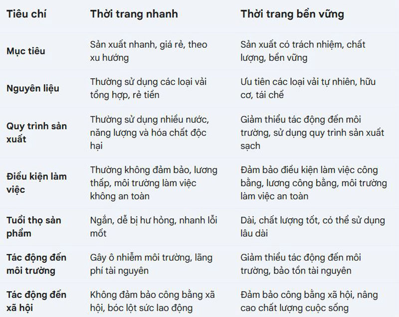 Thời trang nhanh và thời trang bền vững: Sự khác biệt